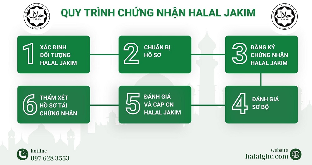 Quy trình đánh giá chứng nhận halal Jakim